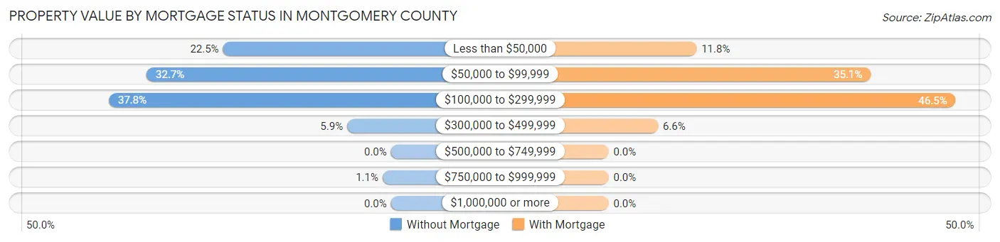 Property Value by Mortgage Status in Montgomery County