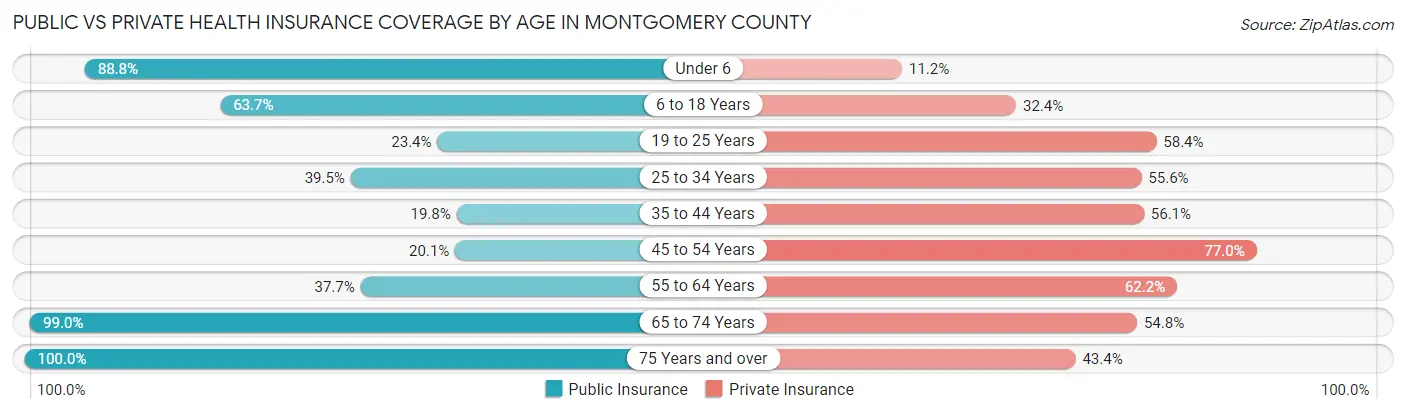 Public vs Private Health Insurance Coverage by Age in Montgomery County