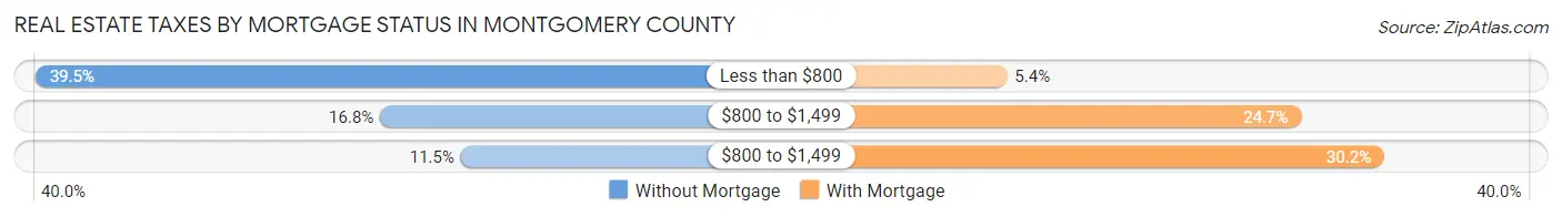 Real Estate Taxes by Mortgage Status in Montgomery County