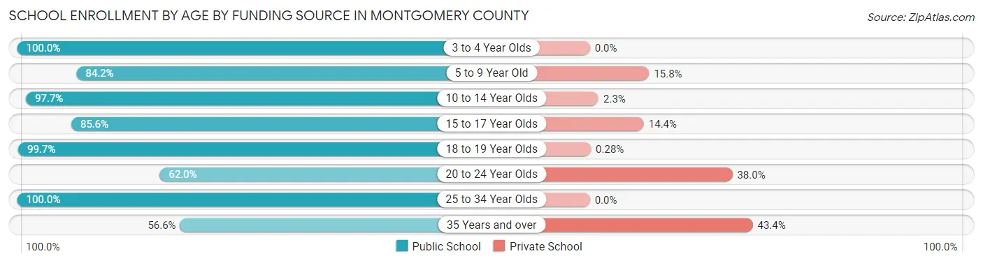 School Enrollment by Age by Funding Source in Montgomery County
