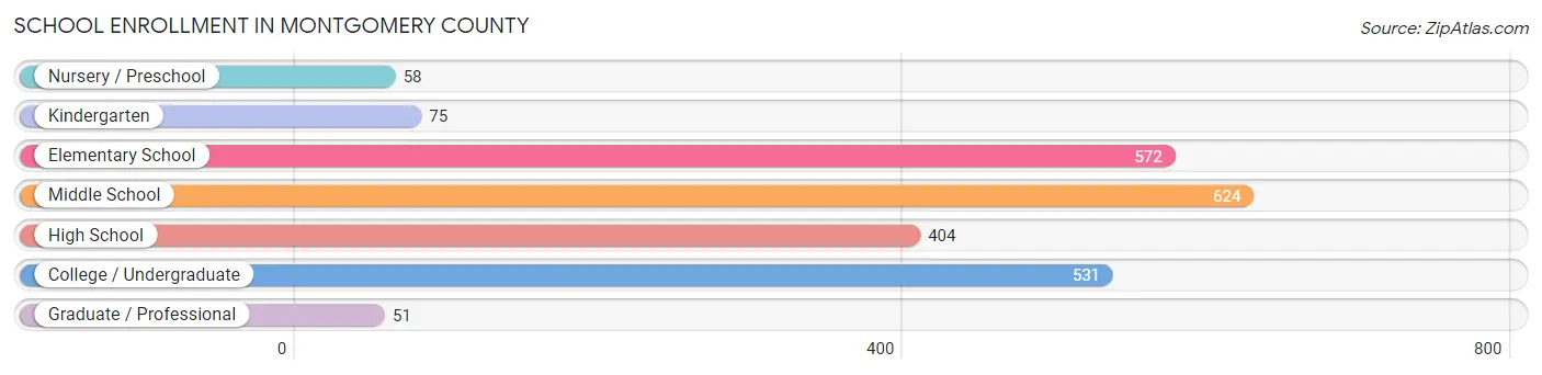 School Enrollment in Montgomery County