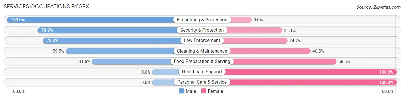 Services Occupations by Sex in Montgomery County