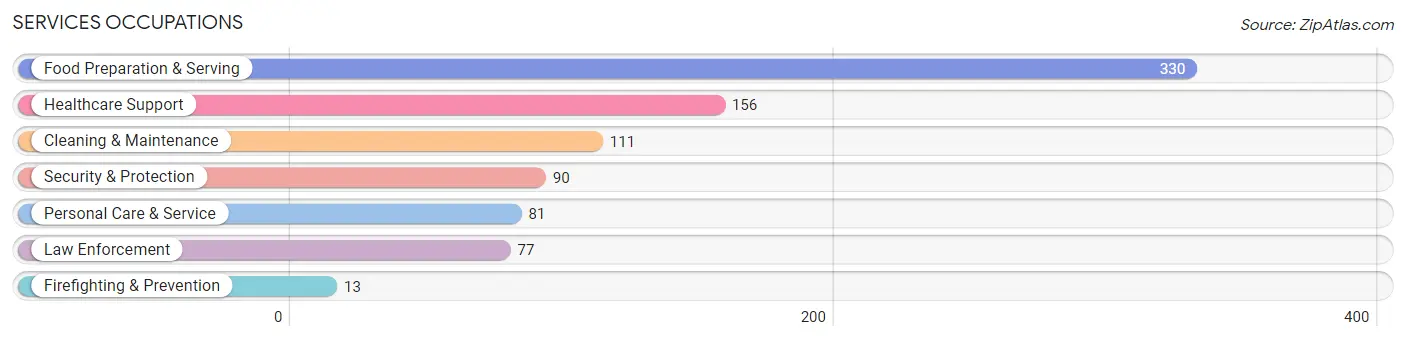 Services Occupations in Montgomery County