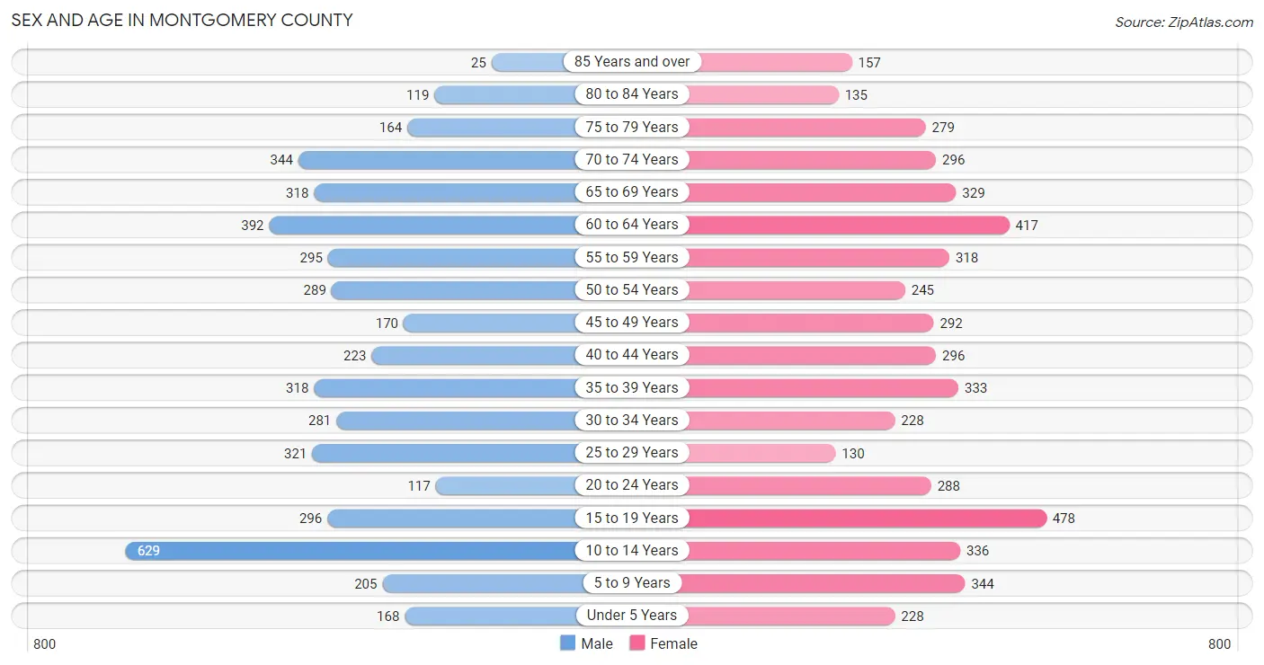 Sex and Age in Montgomery County