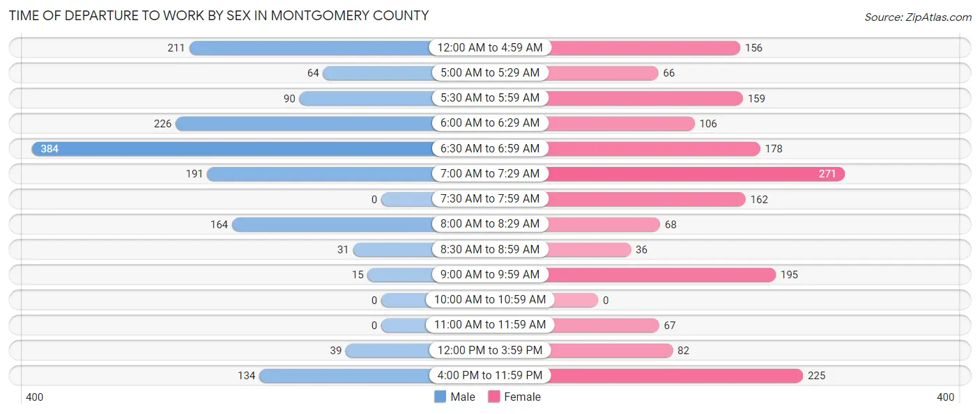 Time of Departure to Work by Sex in Montgomery County