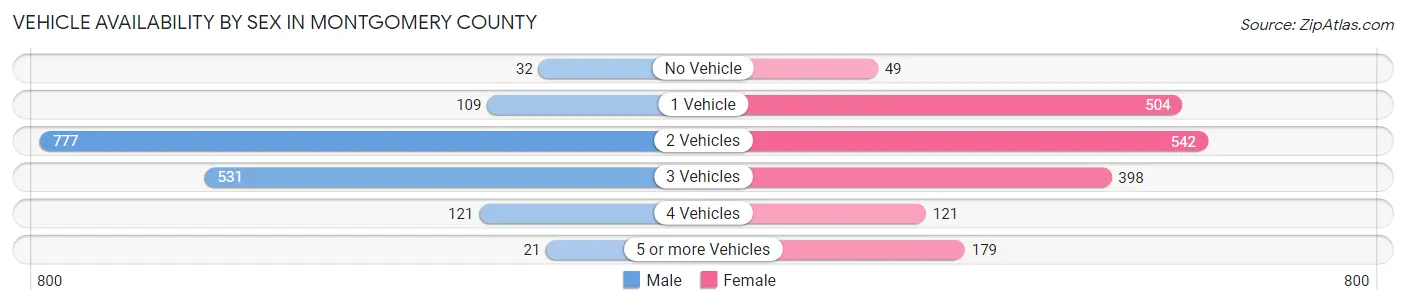 Vehicle Availability by Sex in Montgomery County