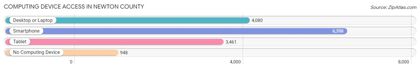 Computing Device Access in Newton County