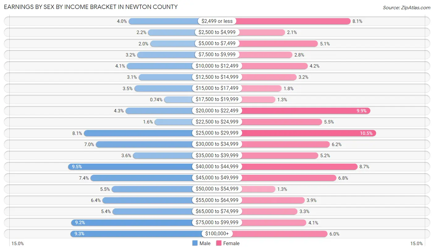 Earnings by Sex by Income Bracket in Newton County