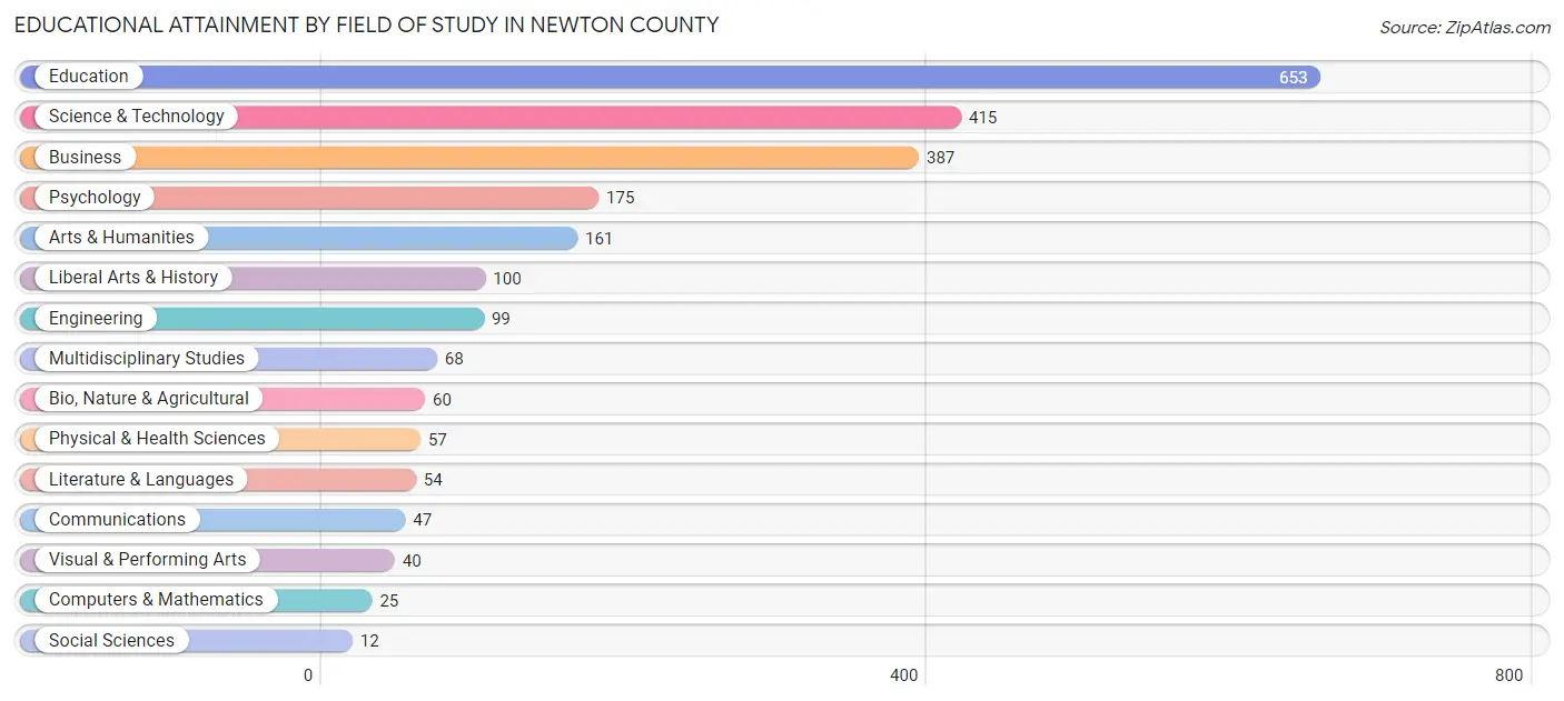 Educational Attainment by Field of Study in Newton County