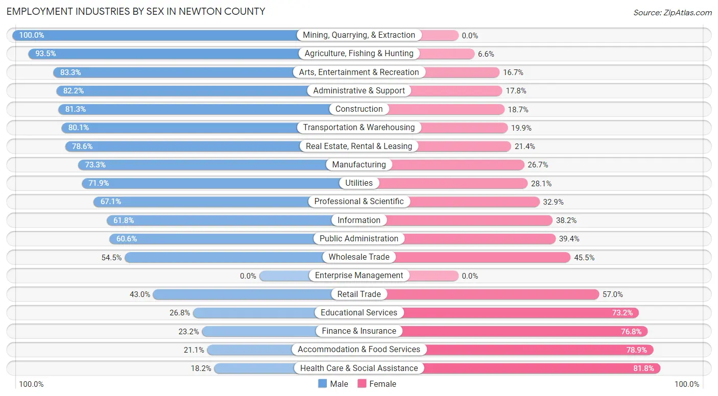 Employment Industries by Sex in Newton County