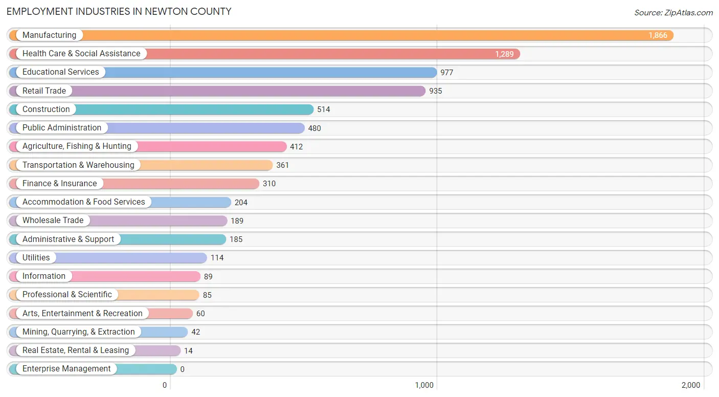 Employment Industries in Newton County