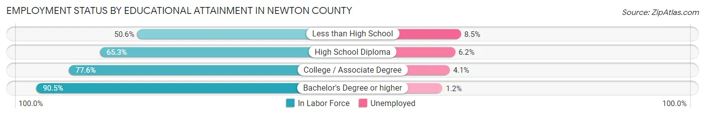 Employment Status by Educational Attainment in Newton County