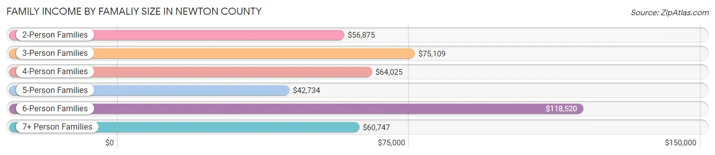 Family Income by Famaliy Size in Newton County