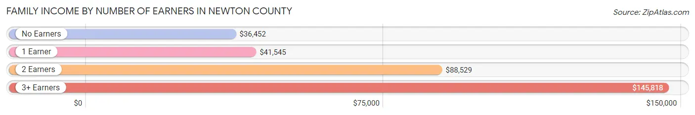 Family Income by Number of Earners in Newton County