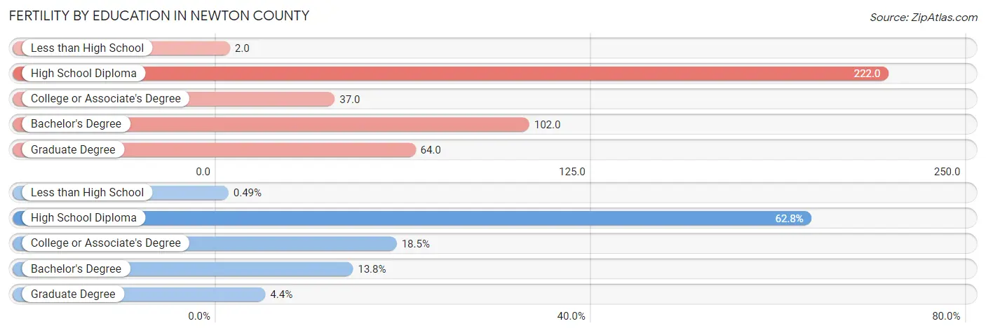 Female Fertility by Education Attainment in Newton County