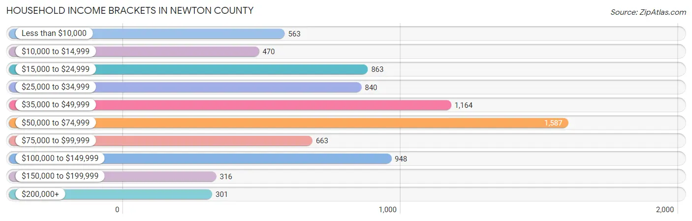 Household Income Brackets in Newton County
