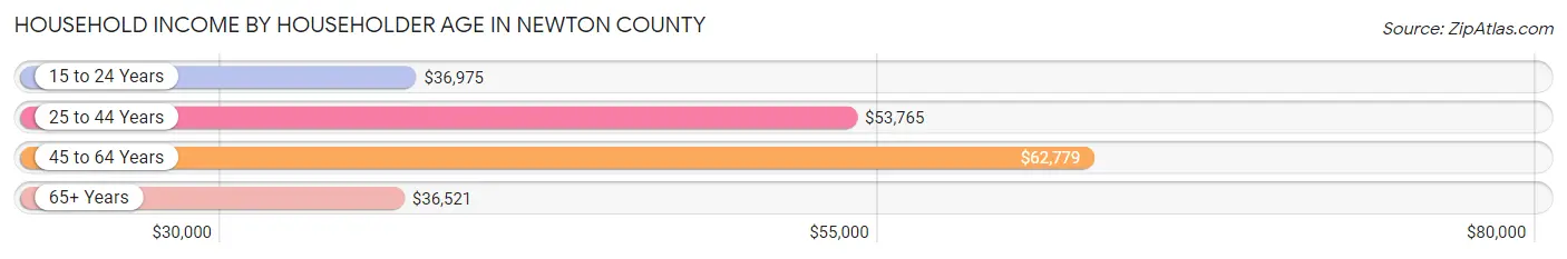 Household Income by Householder Age in Newton County