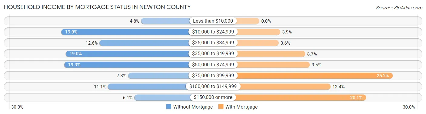 Household Income by Mortgage Status in Newton County