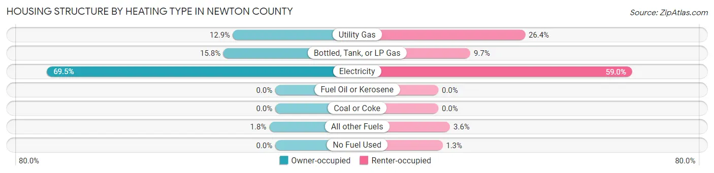 Housing Structure by Heating Type in Newton County