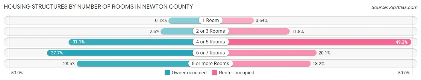 Housing Structures by Number of Rooms in Newton County