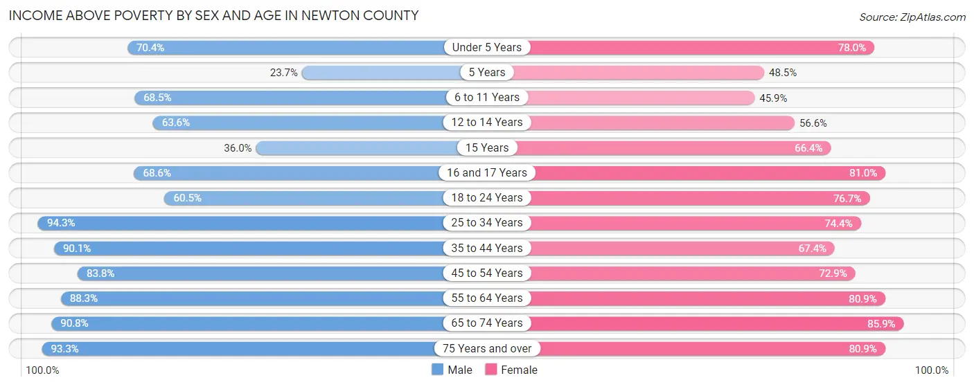 Income Above Poverty by Sex and Age in Newton County