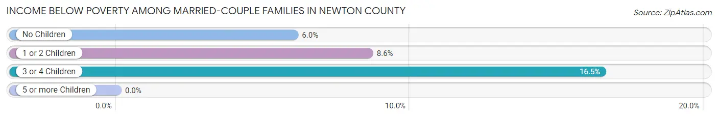 Income Below Poverty Among Married-Couple Families in Newton County
