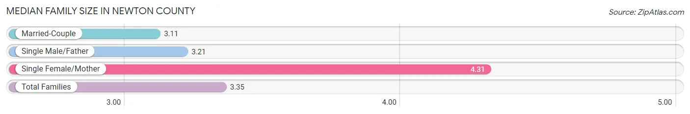 Median Family Size in Newton County