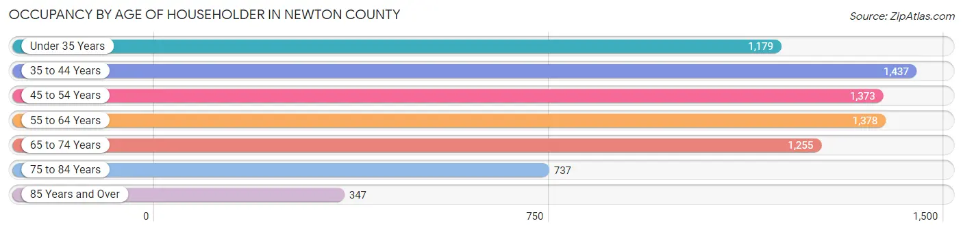 Occupancy by Age of Householder in Newton County