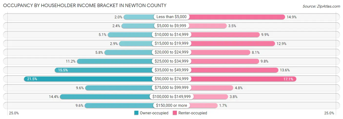 Occupancy by Householder Income Bracket in Newton County