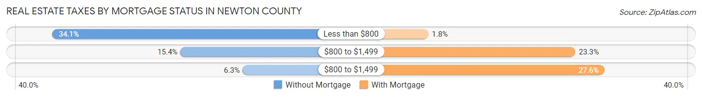 Real Estate Taxes by Mortgage Status in Newton County