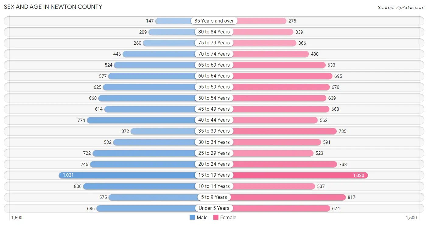 Sex and Age in Newton County