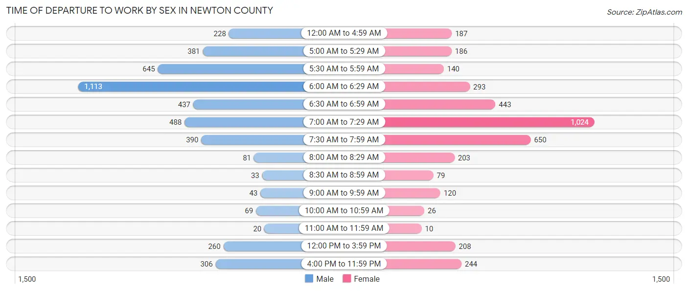 Time of Departure to Work by Sex in Newton County