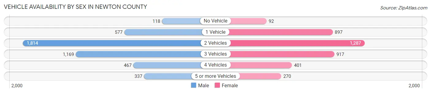 Vehicle Availability by Sex in Newton County