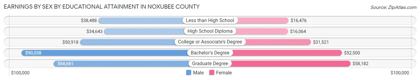 Earnings by Sex by Educational Attainment in Noxubee County