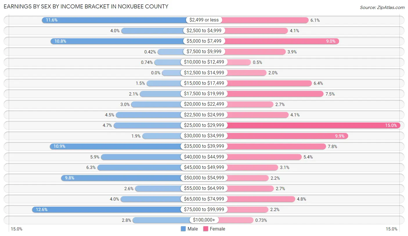 Earnings by Sex by Income Bracket in Noxubee County