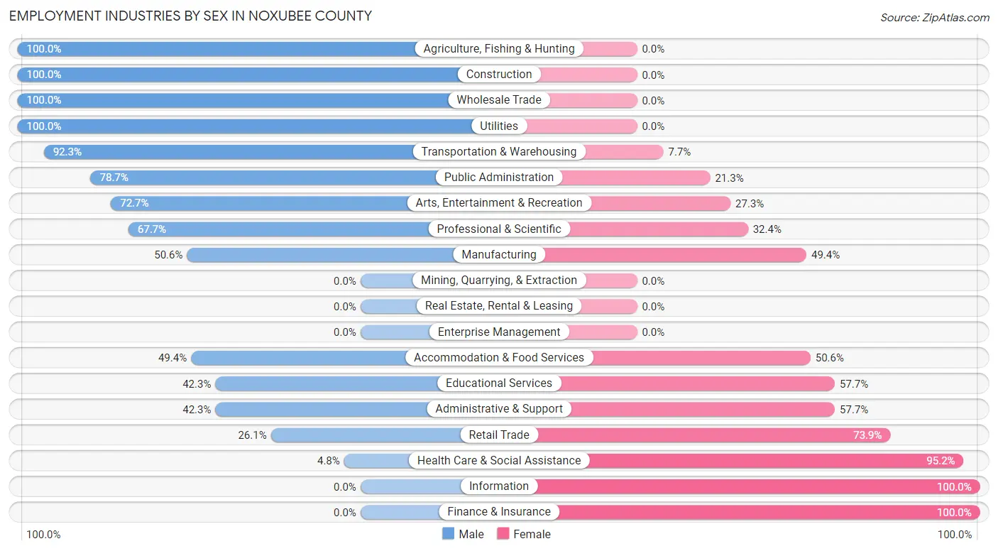Employment Industries by Sex in Noxubee County