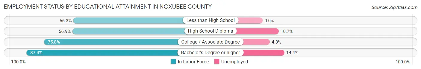 Employment Status by Educational Attainment in Noxubee County