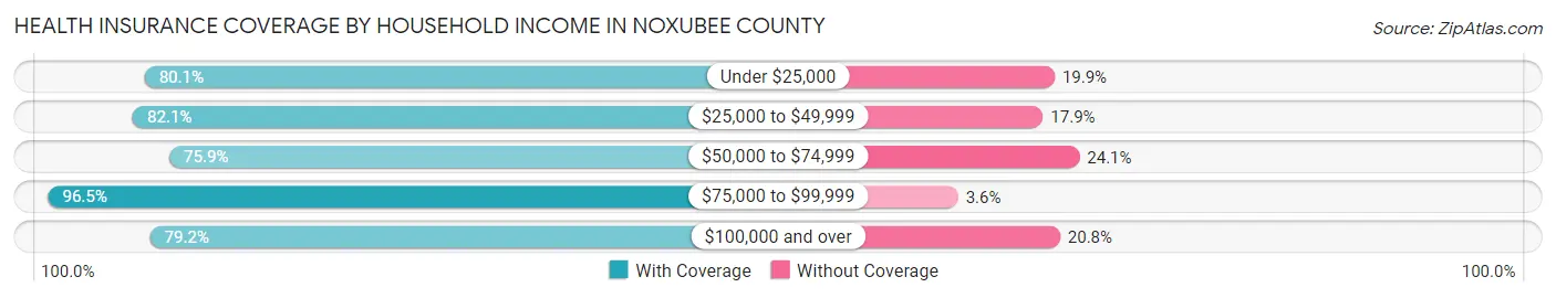 Health Insurance Coverage by Household Income in Noxubee County