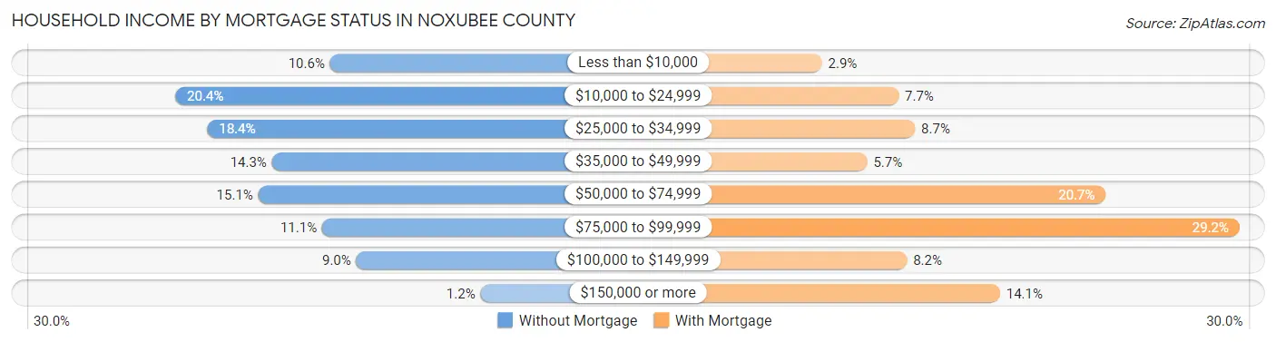 Household Income by Mortgage Status in Noxubee County