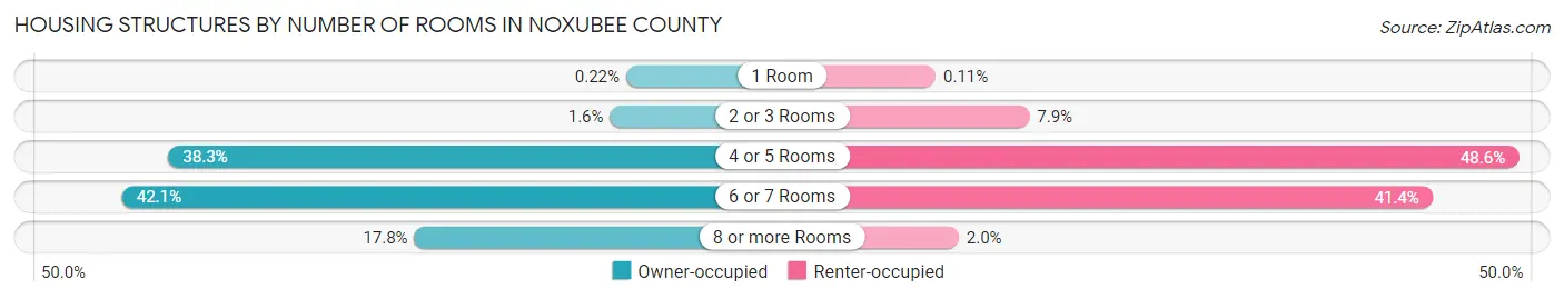 Housing Structures by Number of Rooms in Noxubee County