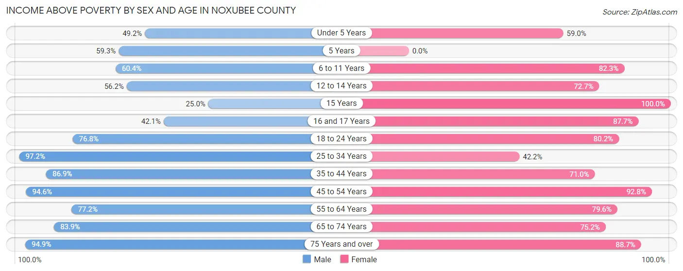 Income Above Poverty by Sex and Age in Noxubee County