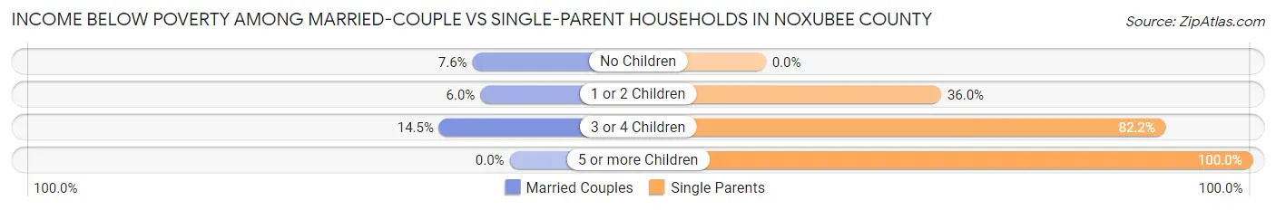 Income Below Poverty Among Married-Couple vs Single-Parent Households in Noxubee County