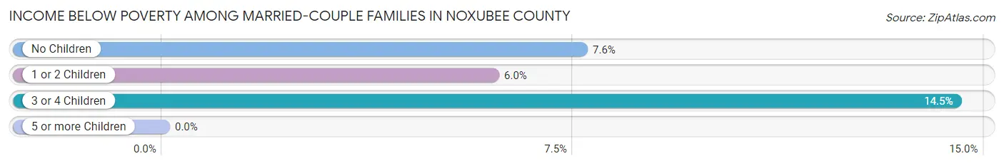 Income Below Poverty Among Married-Couple Families in Noxubee County