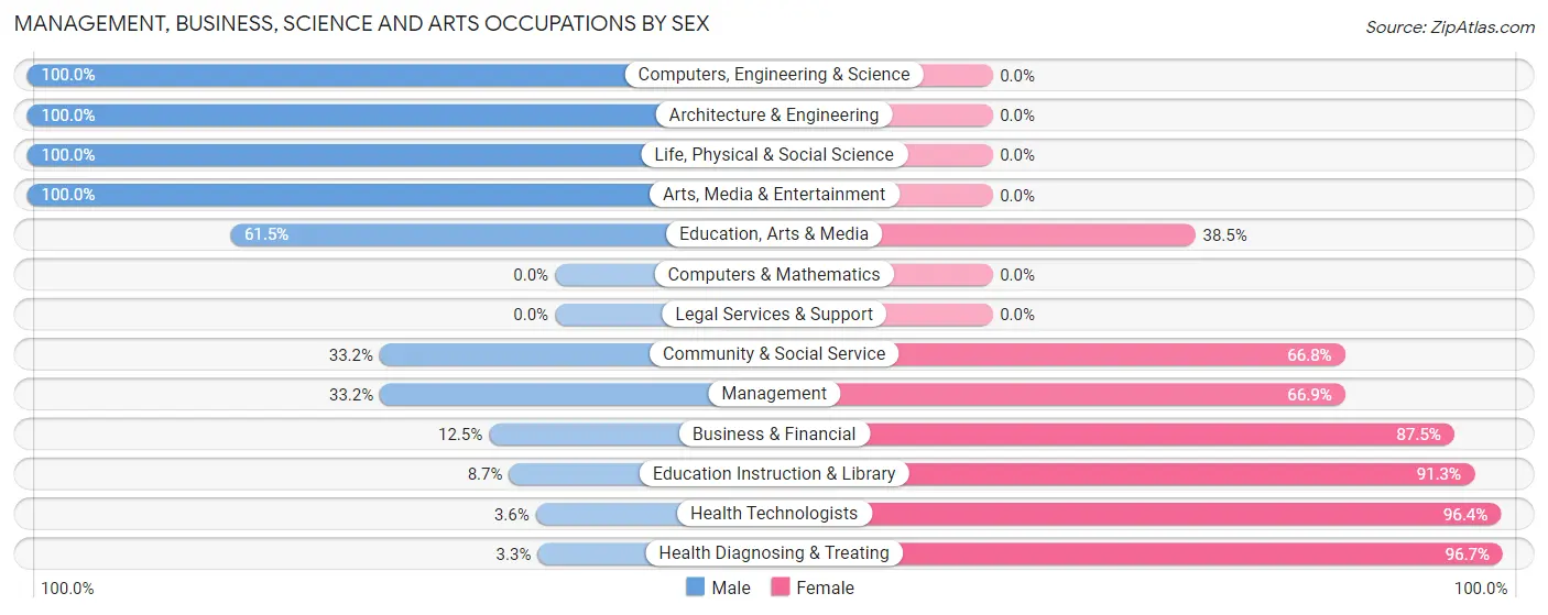 Management, Business, Science and Arts Occupations by Sex in Noxubee County