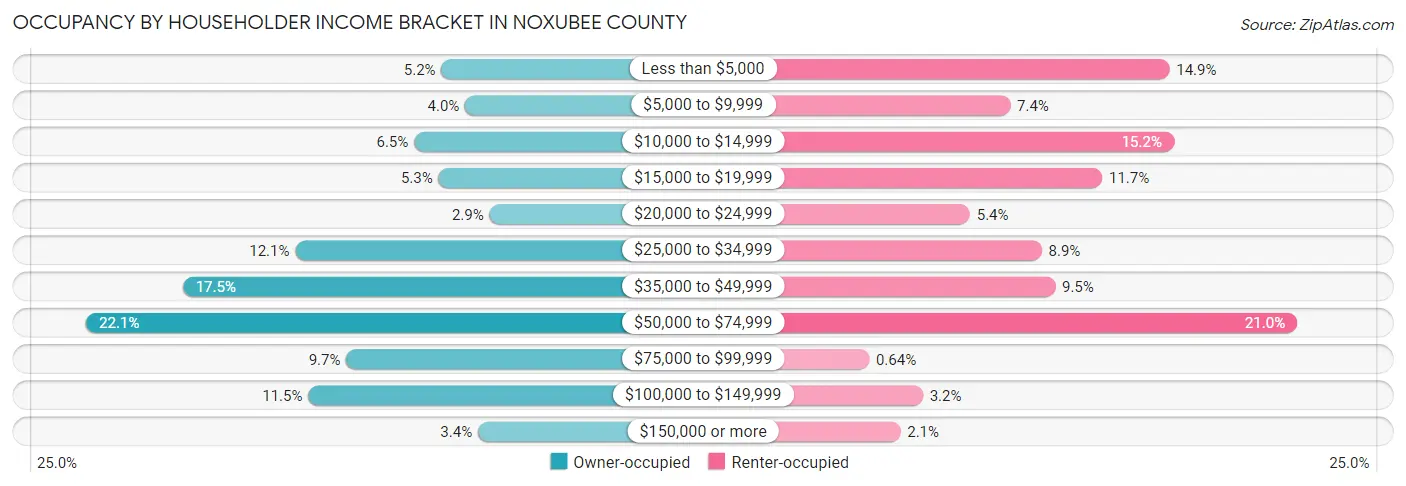 Occupancy by Householder Income Bracket in Noxubee County