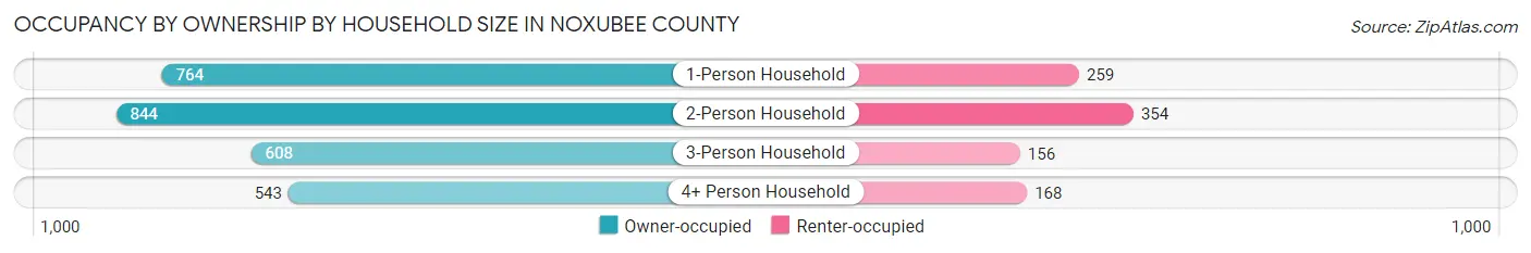Occupancy by Ownership by Household Size in Noxubee County