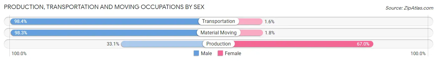 Production, Transportation and Moving Occupations by Sex in Noxubee County