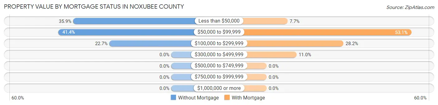 Property Value by Mortgage Status in Noxubee County
