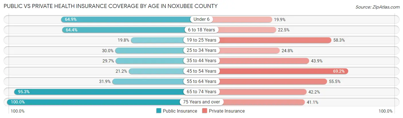 Public vs Private Health Insurance Coverage by Age in Noxubee County