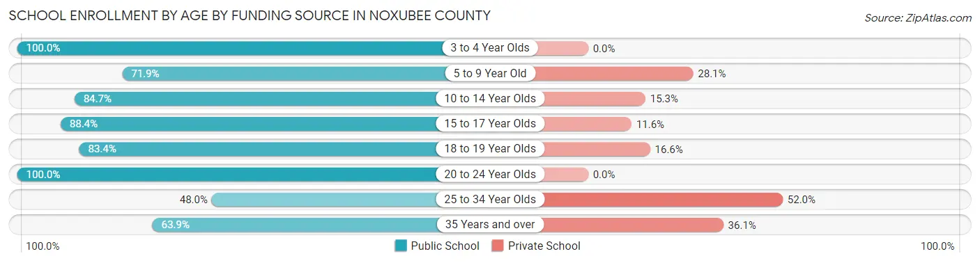 School Enrollment by Age by Funding Source in Noxubee County